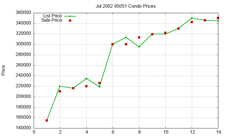 95051 Condos Just Sold 2002-07