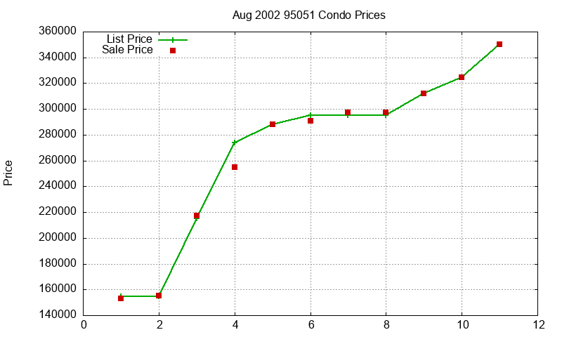 95051 Condos Just Sold 2002-08