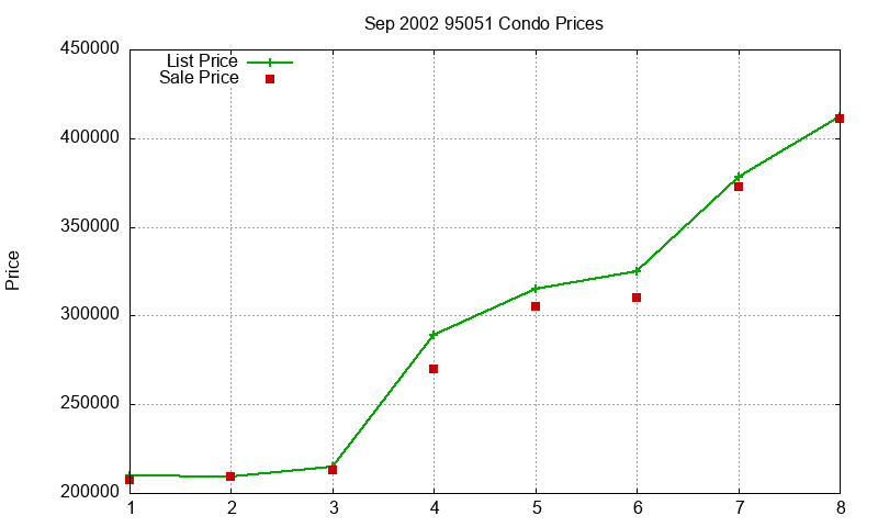 95051 Condos Just Sold 2002-09