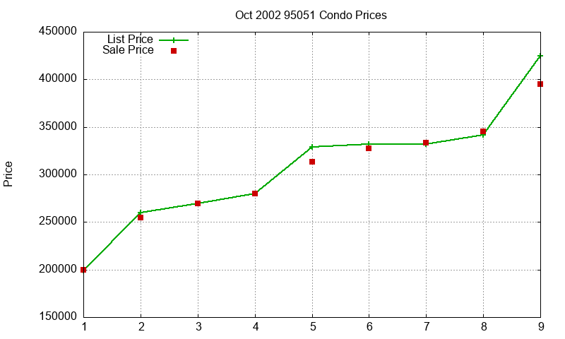 95051 Condos Just Sold 2002-10 95051 Condos Just Sold 2002-10