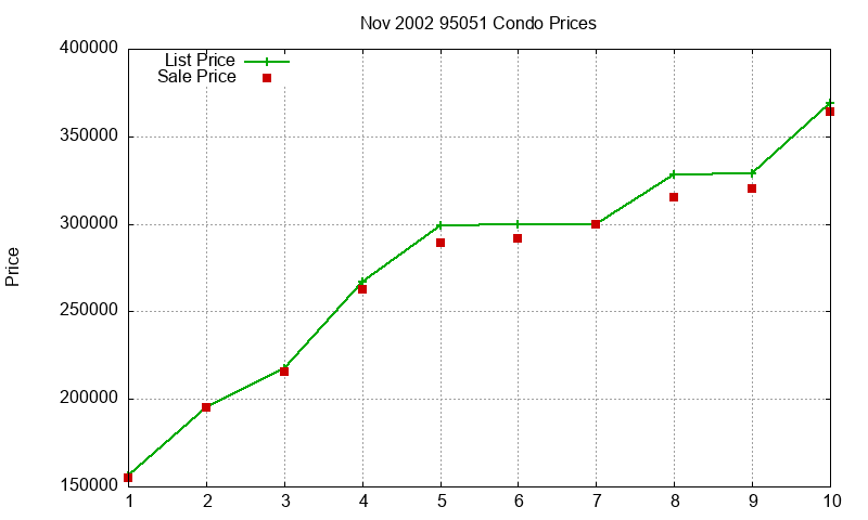 95051 Condos Just Sold 2002-11 95051 Condos Just Sold 2002-11