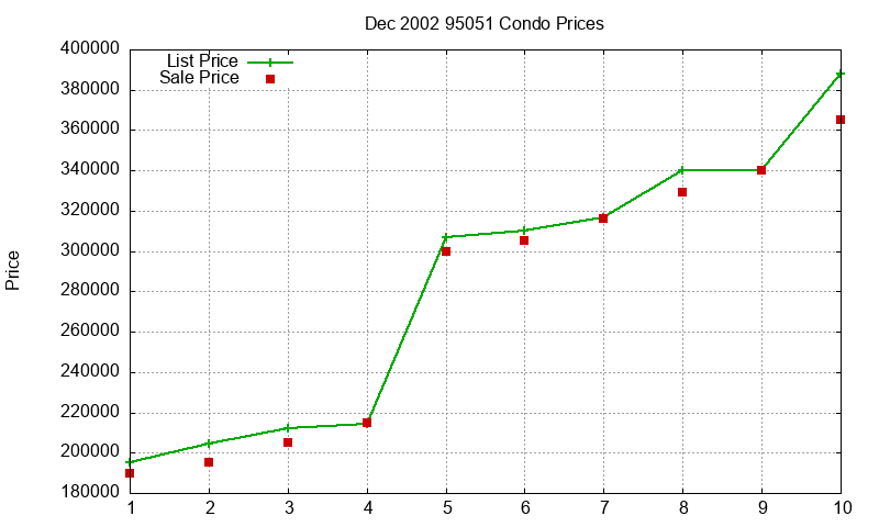95051 Condos Just Sold 2002-12 95051 Condos Just Sold 2002-12