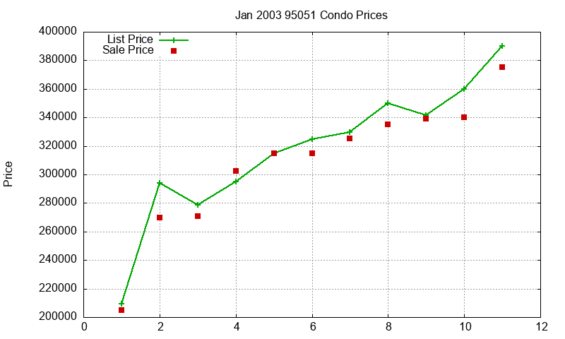 95051 Condos Just Sold 2003-01 95051 Condos Just Sold 2003-01
