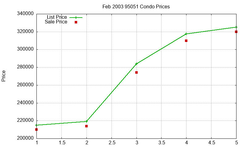 95051 Condos Just Sold 2003-02 95051 Condos Just Sold 2003-02