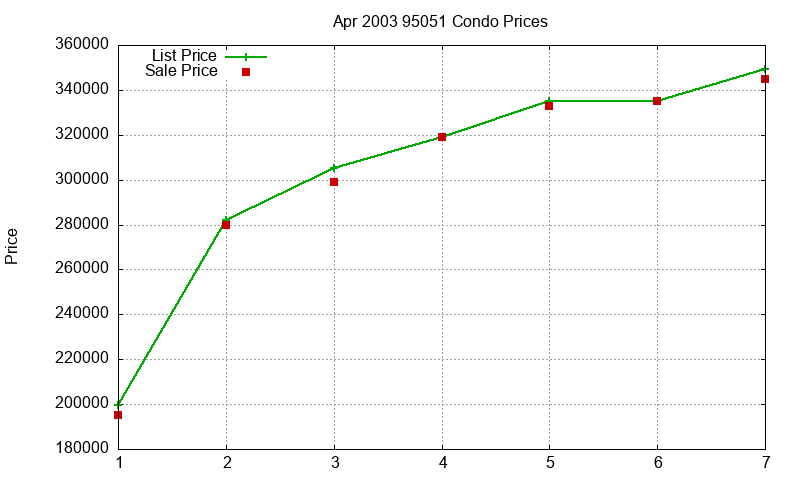 95051 Condos Just Sold 2003-04 95051 Condos Just Sold 2003-04