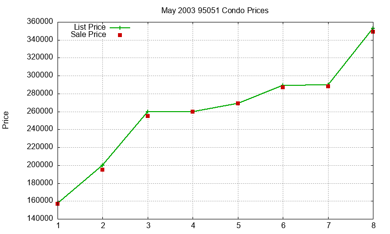 95051 Condos Just Sold 2003-05 95051 Condos Just Sold 2003-05