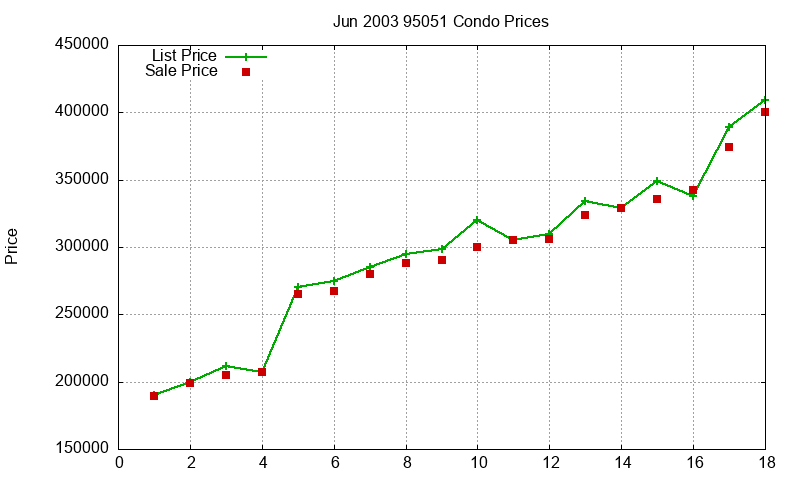 95051 Condos Just Sold 2003-06 95051 Condos Just Sold 2003-06