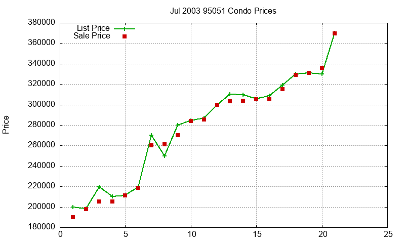 95051 Condos Just Sold 2003-07 95051 Condos Just Sold 2003-07