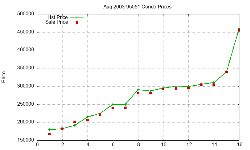 95051 Condos Just Sold 2003-08 95051 Condos Just Sold 2003-08