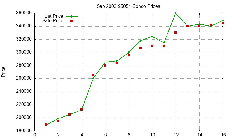 95051 Condos Just Sold 2003-09