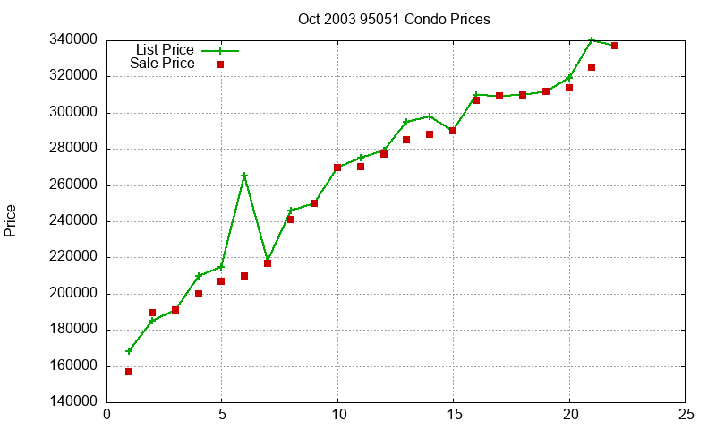 95051 Condos Just Sold 2003-10 95051 Condos Just Sold 2003-10