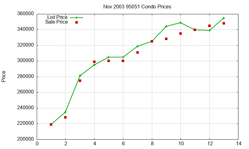 95051 Condos Just Sold 2003-11
