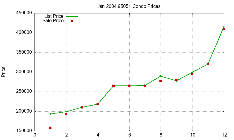 95051 Condos Just Sold 2004-01 95051 Condos Just Sold 2004-01