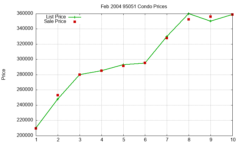 95051 Condos Just Sold 2004-02