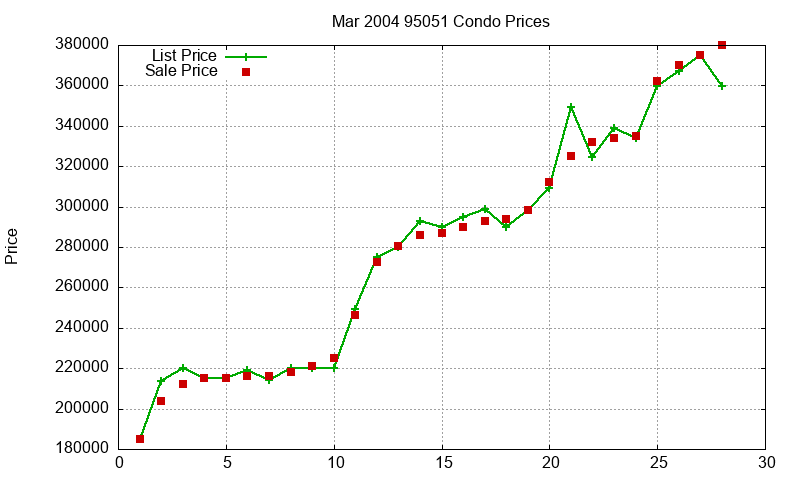 95051 Condos Just Sold 2004-03 95051 Condos Just Sold 2004-03