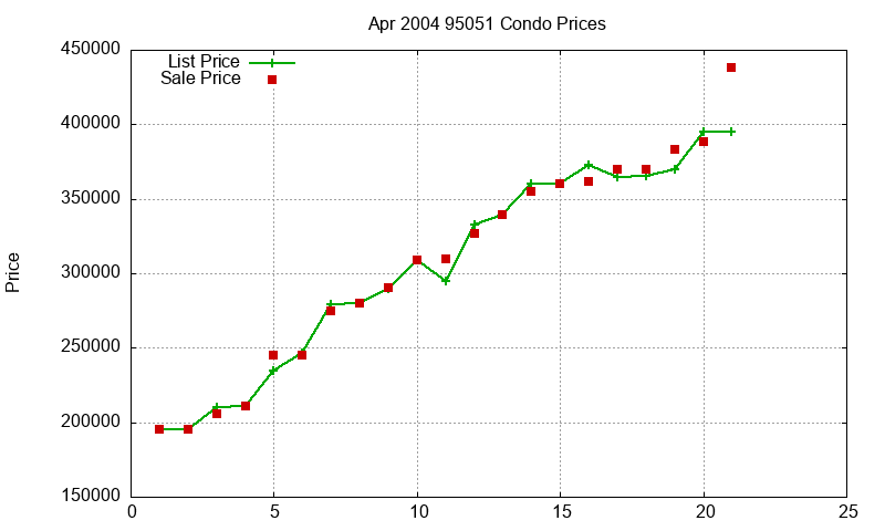 95051 Condos Just Sold 2004-04