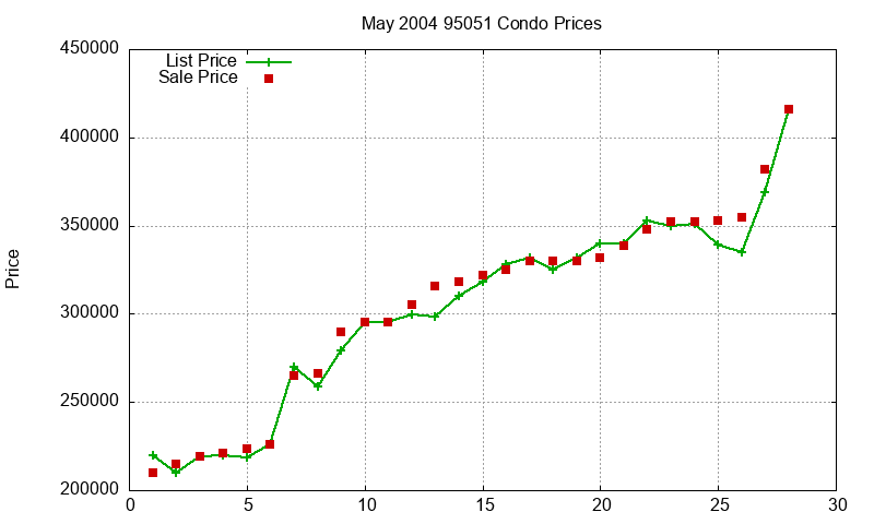 95051 Condos Just Sold 2004-05
