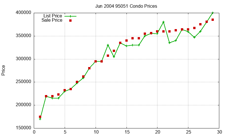95051 Condos Just Sold 2004-06 95051 Condos Just Sold 2004-06