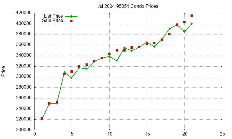 95051 Condos Just Sold 2004-07 95051 Condos Just Sold 2004-07