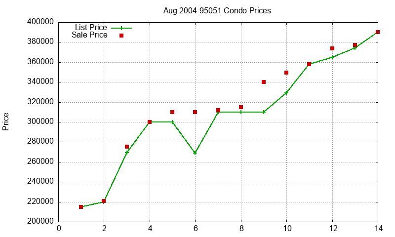 95051 Condos Just Sold 2004-08 95051 Condos Just Sold 2004-08