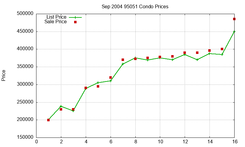 95051 Condos Just Sold 2004-09