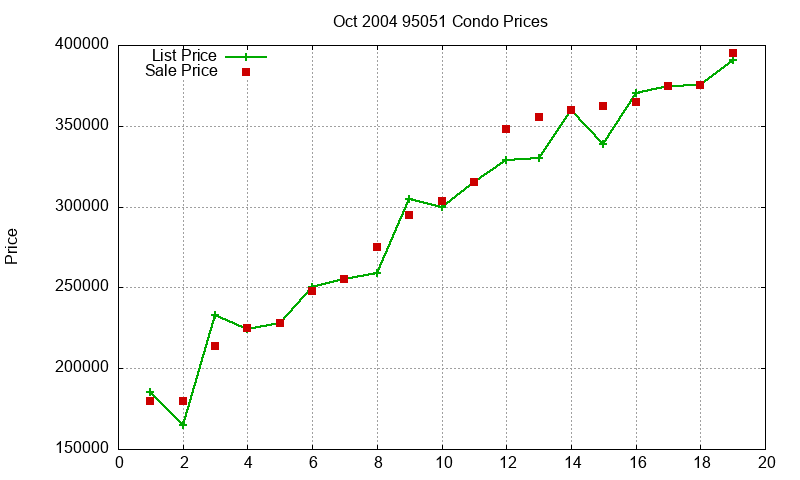 95051 Condos Just Sold 2004-10