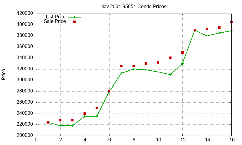 95051 Condos Just Sold 2004-11 95051 Condos Just Sold 2004-11