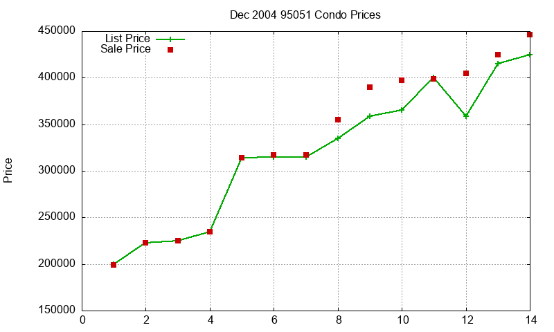 95051 Condos Just Sold 2004-12 95051 Condos Just Sold 2004-12