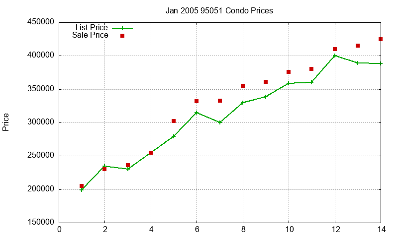 95051 Condos Just Sold 2005-01 95051 Condos Just Sold 2005-01