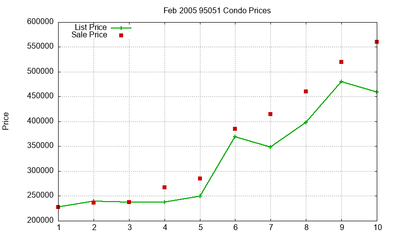 95051 Condos Just Sold 2005-02 95051 Condos Just Sold 2005-02