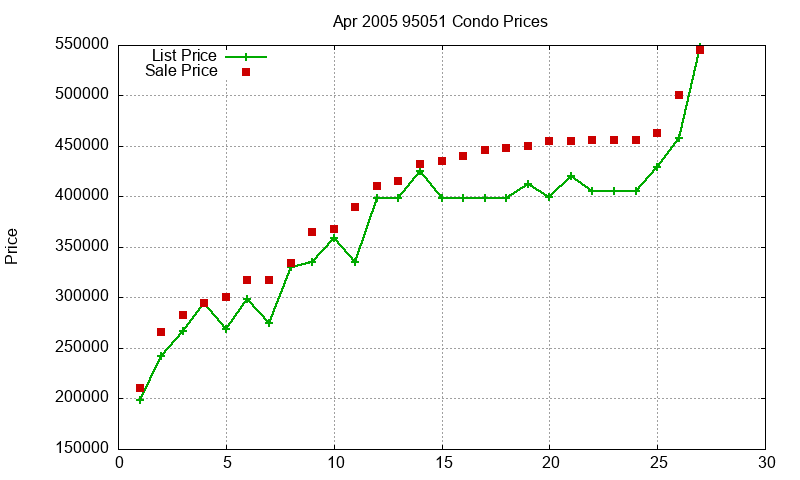 95051 Condos Just Sold 2005-04 95051 Condos Just Sold 2005-04