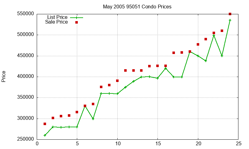 95051 Condos Just Sold 2005-05