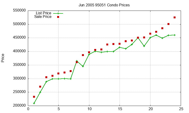 95051 Condos Just Sold 2005-06 95051 Condos Just Sold 2005-06