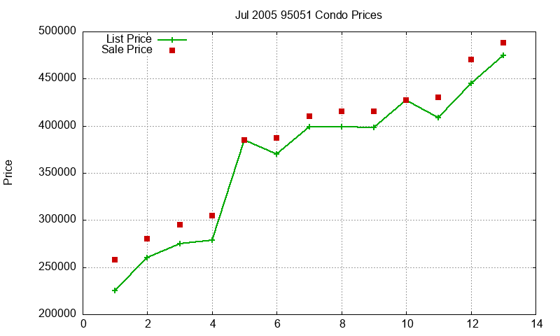 95051 Condos Just Sold 2005-07 95051 Condos Just Sold 2005-07