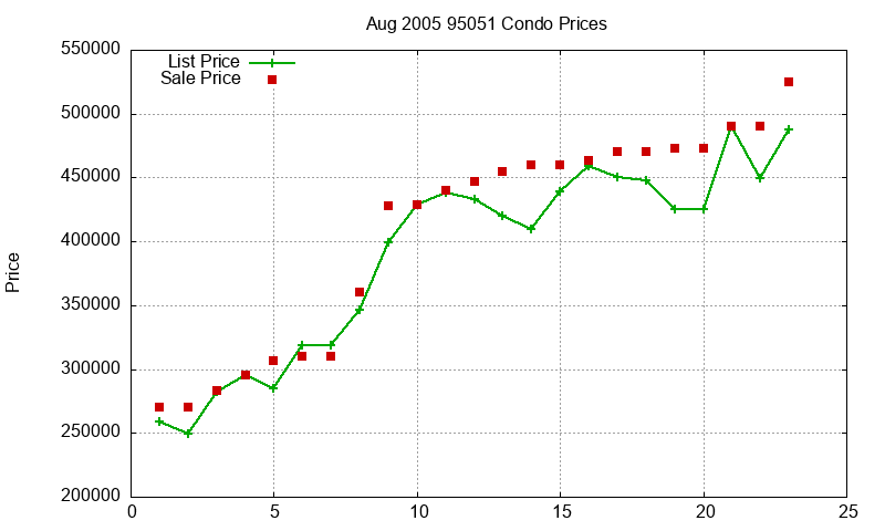 95051 Condos Just Sold 2005-08 95051 Condos Just Sold 2005-08