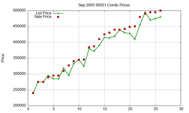 95051 Condos Just Sold 2005-09 95051 Condos Just Sold 2005-09