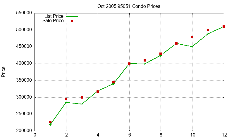 95051 Condos Just Sold 2005-10