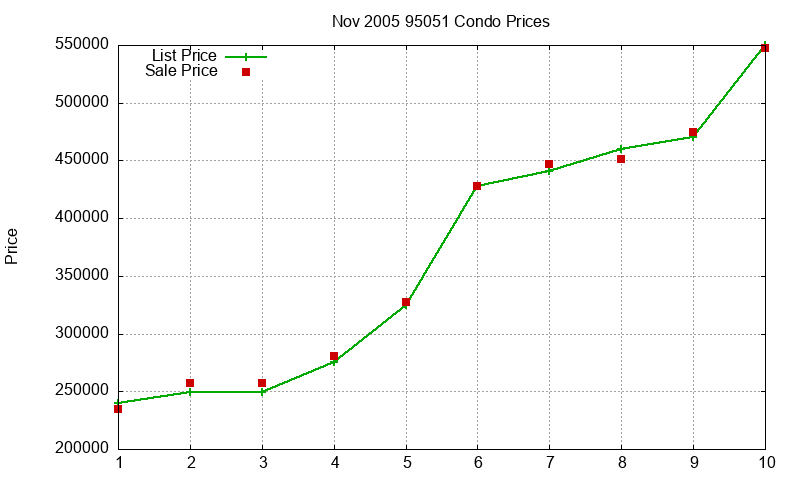 95051 Condos Just Sold 2005-11 95051 Condos Just Sold 2005-11