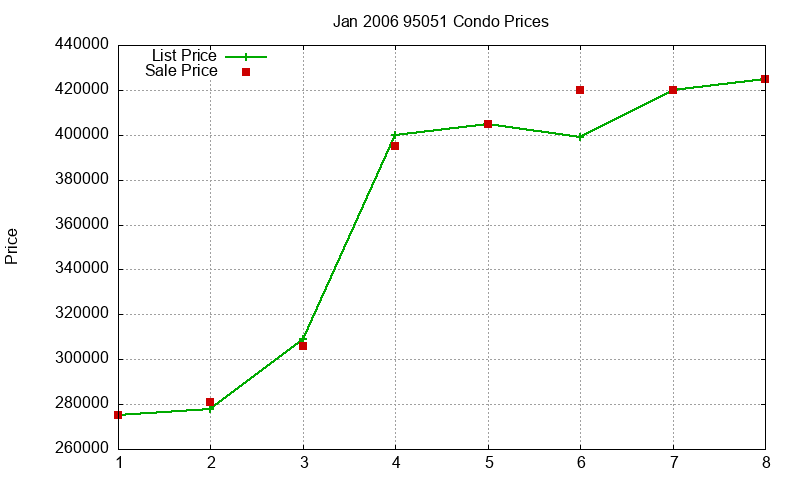 95051 Condos Just Sold 2006-01
