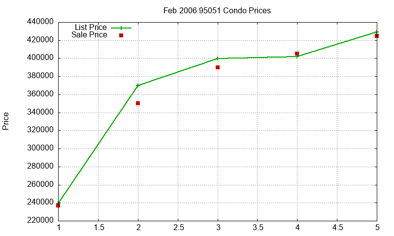 95051 Condos Just Sold 2006-02