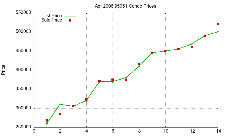 95051 Condos Just Sold 2006-04 95051 Condos Just Sold 2006-04