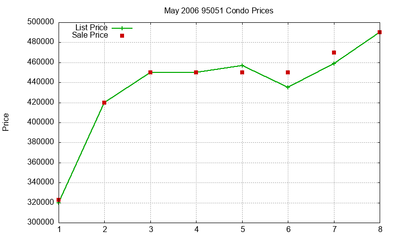 95051 Condos Just Sold 2006-05 95051 Condos Just Sold 2006-05