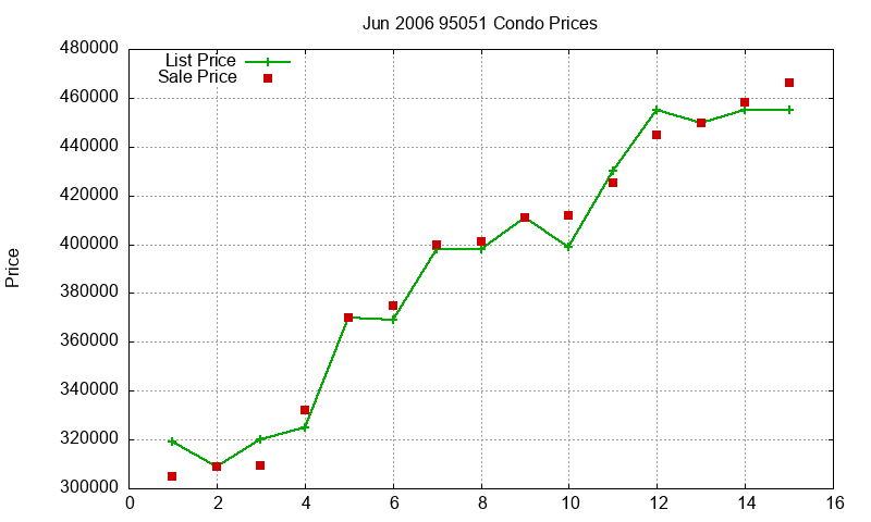 95051 Condos Just Sold 2006-06