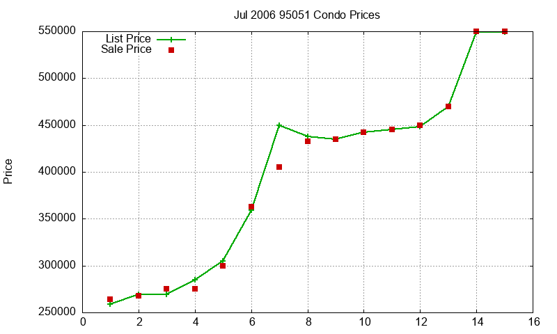 95051 Condos Just Sold 2006-07