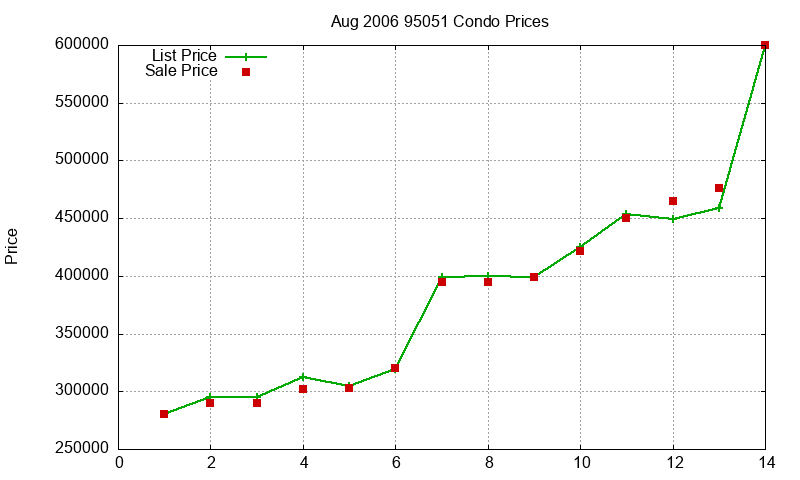 95051 Condos Just Sold 2006-08