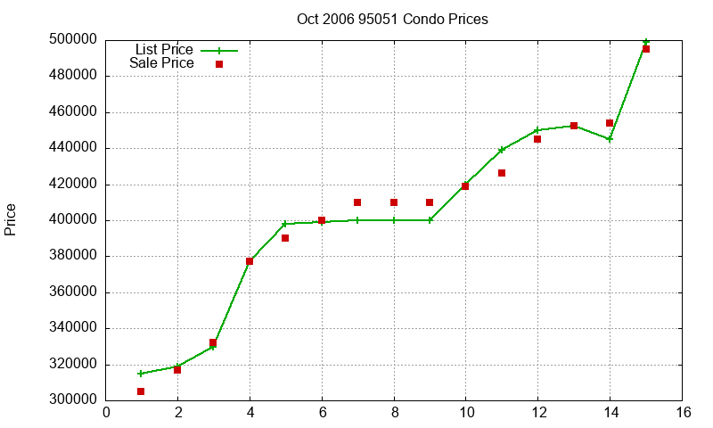 95051 Condos Just Sold 2006-10 95051 Condos Just Sold 2006-10