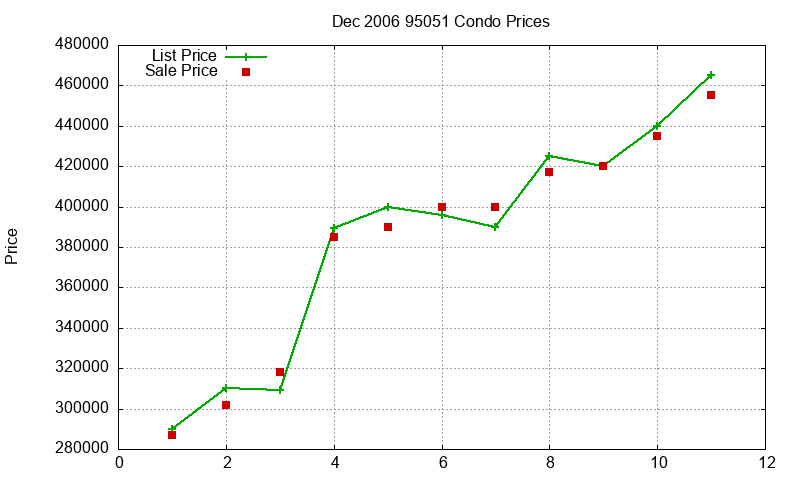 95051 Condos Just Sold 2006-12 95051 Condos Just Sold 2006-12