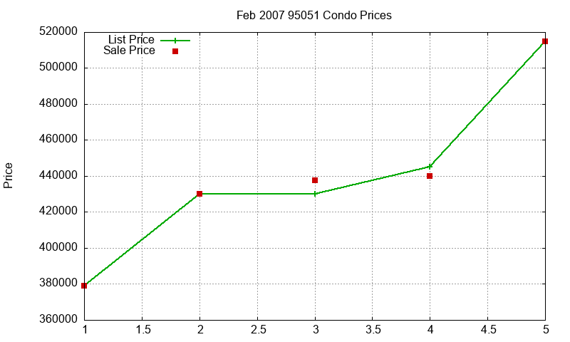 95051 Condos Just Sold 2007-02 95051 Condos Just Sold 2007-02