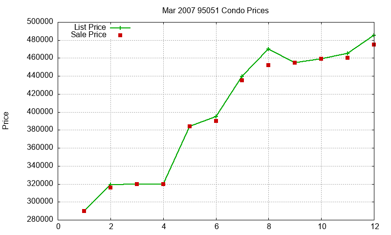 95051 Condos Just Sold 2007-03