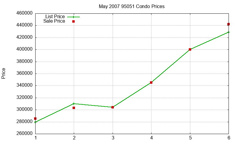 95051 Condos Just Sold 2007-05 95051 Condos Just Sold 2007-05